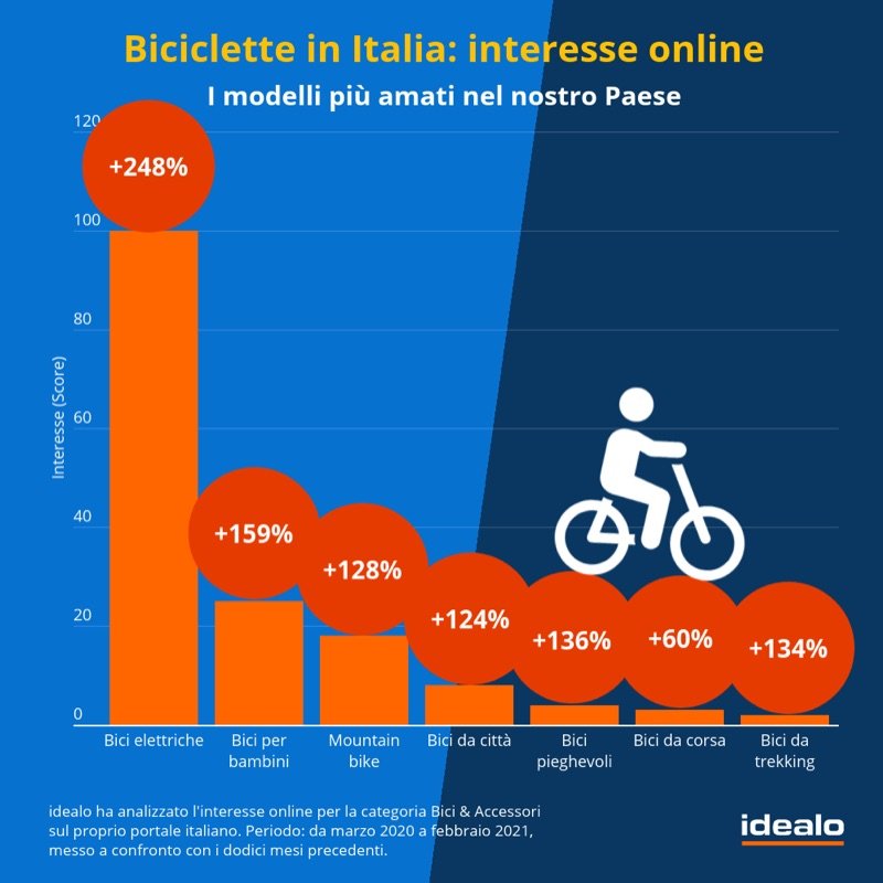 idealo-bici-2021