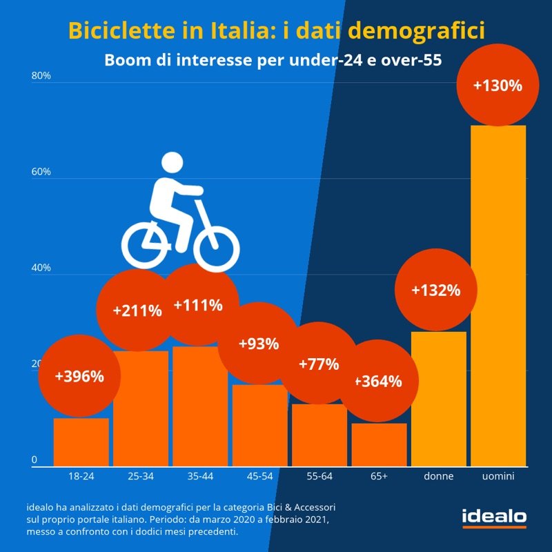 idealo-bici-2021